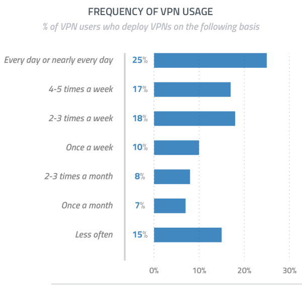 25% of VPN Users Accessing Daily