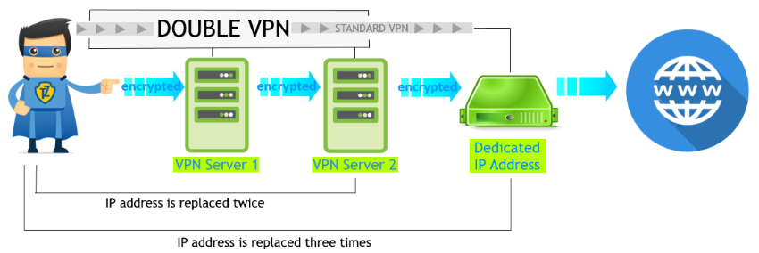 Extra Security: How to Use a Double VPN with Dedicated IP Together?