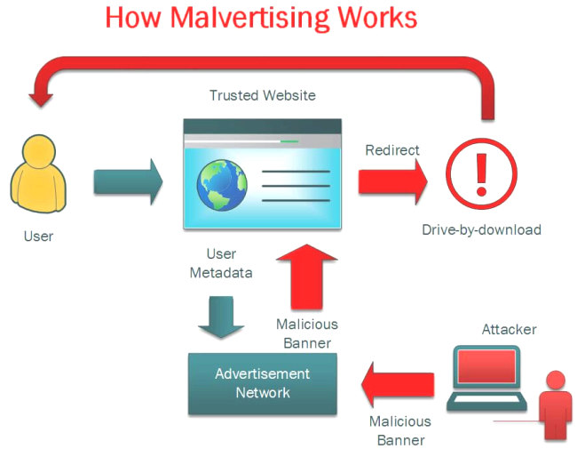 Malvertising 101: How to Combat The Spread of Malware from Ads