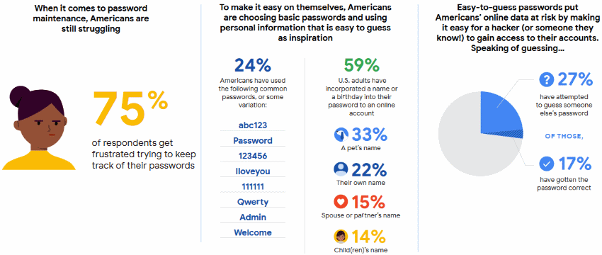 Passwords Habits in the US: 75% of Americans Use Weak Passwords