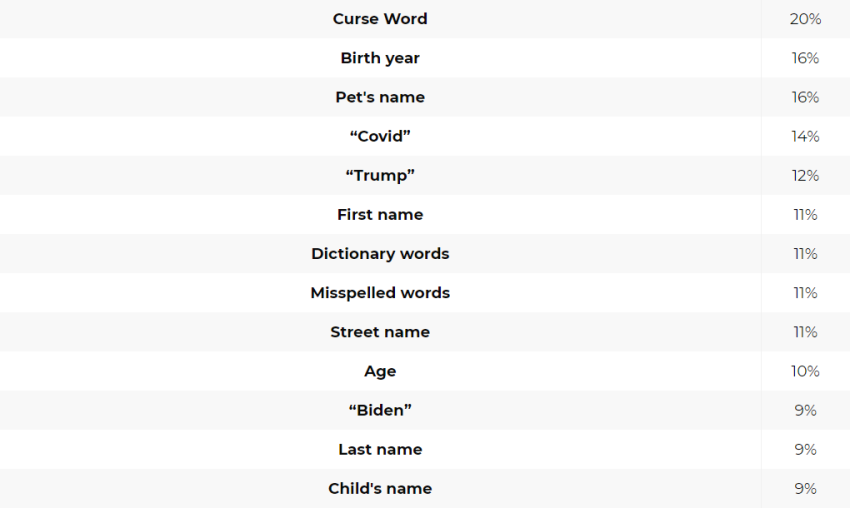 The Most Popular Password in America is a Curse Word