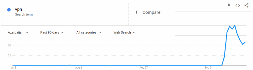 Trust.Zone VPN usage has skyrocketed in Azerbaijan